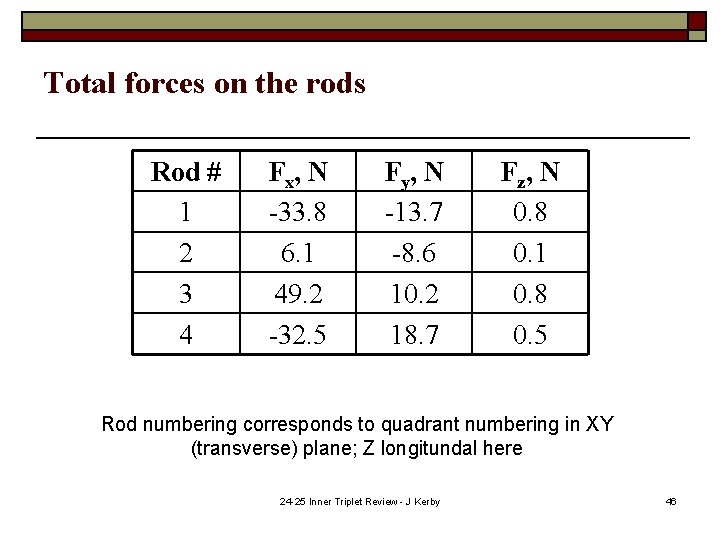 Total forces on the rods Rod # 1 2 3 4 Fx, N -33.