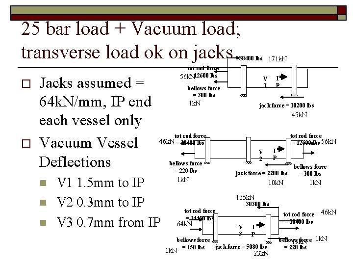 25 bar load + Vacuum load; transverse load ok on jacks 38400 lbs 171