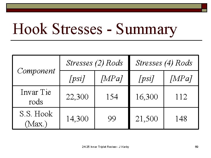 Hook Stresses - Summary Component Invar Tie rods S. S. Hook (Max. ) Stresses