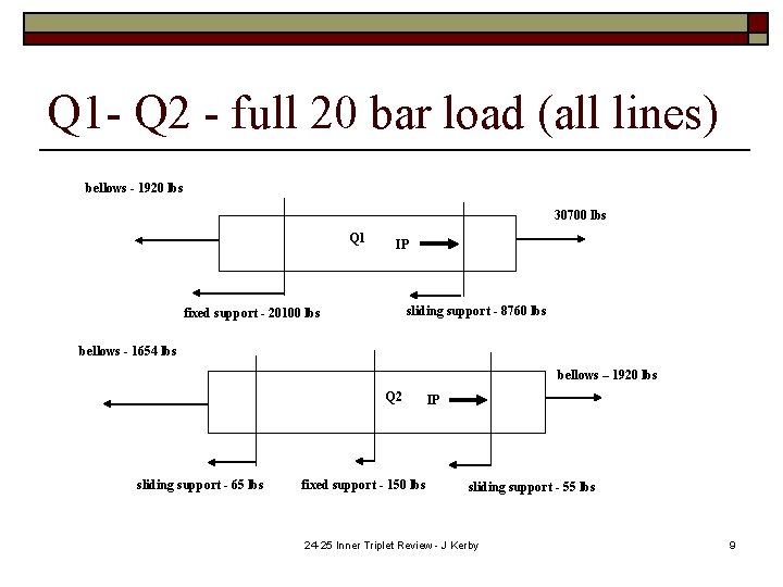 Q 1 - Q 2 - full 20 bar load (all lines) bellows -