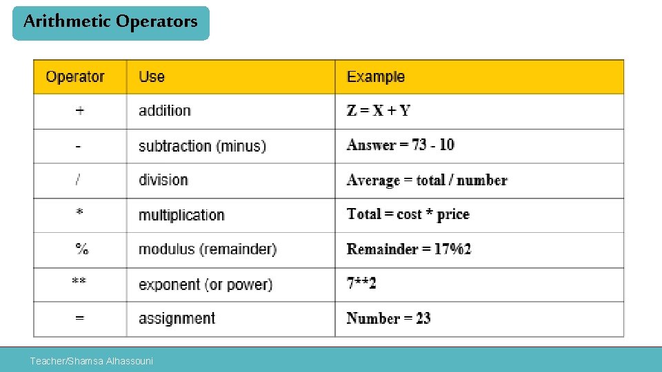 Arithmetic Operators Teacher/Shamsa Alhassouni 