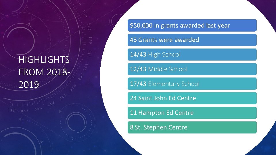 $50, 000 in grants awarded last year 43 Grants were awarded HIGHLIGHTS FROM 20182019