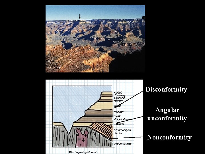 Disconformity Angular unconformity Nonconformity 