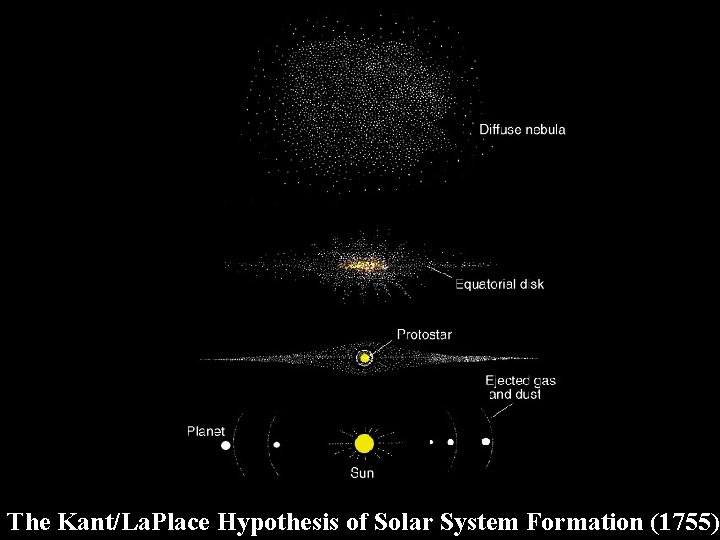 The Kant/La. Place Hypothesis of Solar System Formation (1755) 