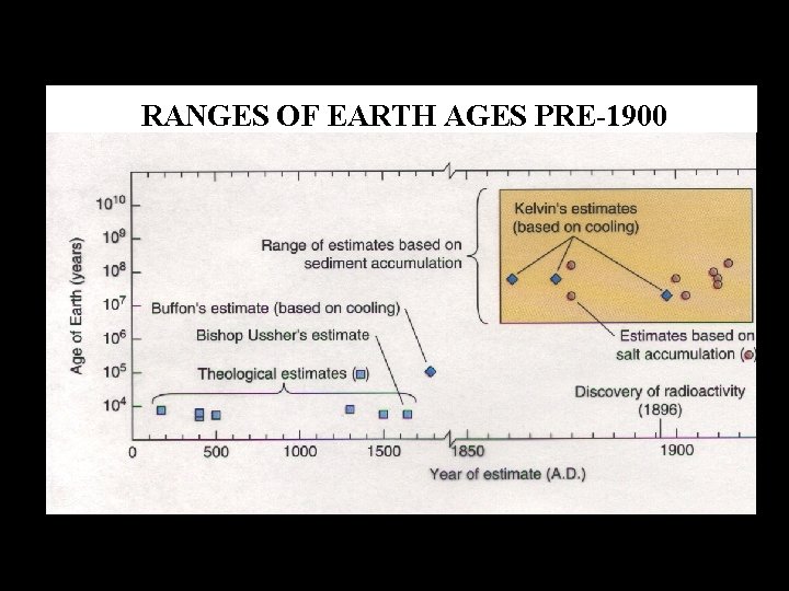 RANGES OF EARTH AGES PRE-1900 