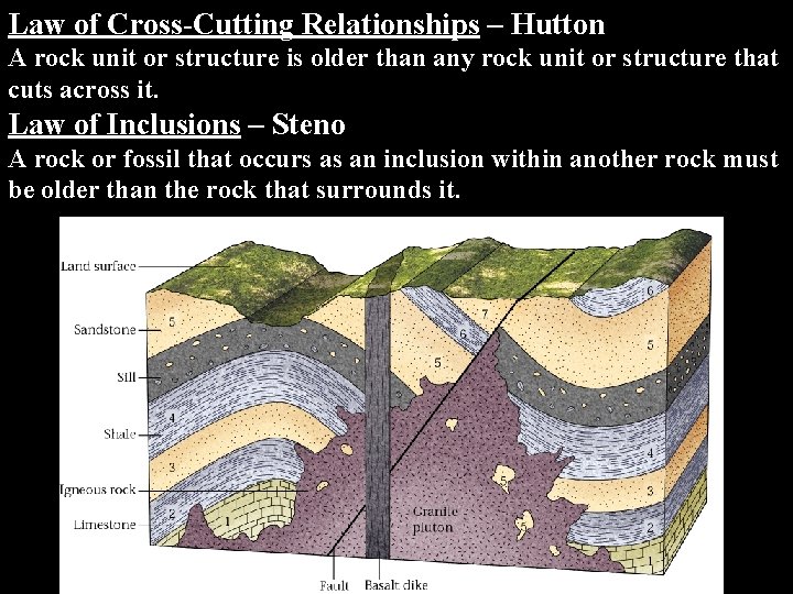 Law of Cross-Cutting Relationships – Hutton A rock unit or structure is older than