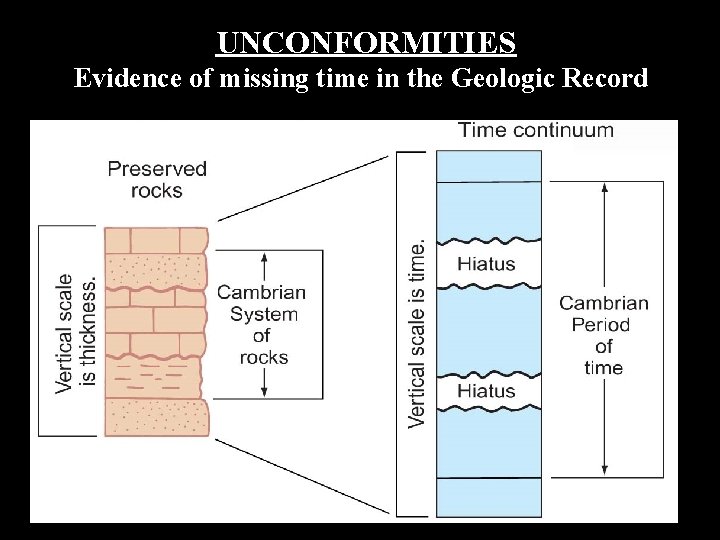 UNCONFORMITIES Evidence of missing time in the Geologic Record 