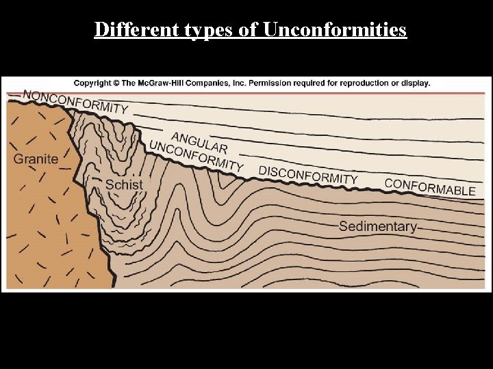 Different types of Unconformities Fig. 4. 21 