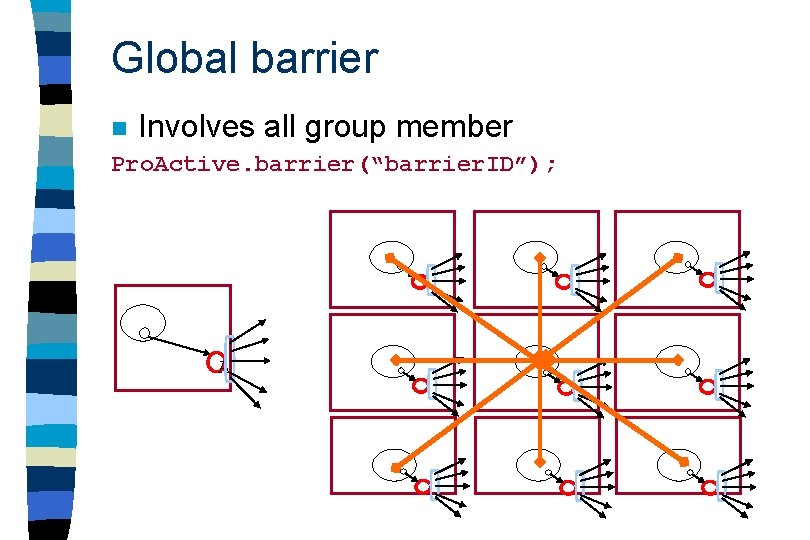 Global barrier n Involves all group member Pro. Active. barrier(“barrier. ID”); A 