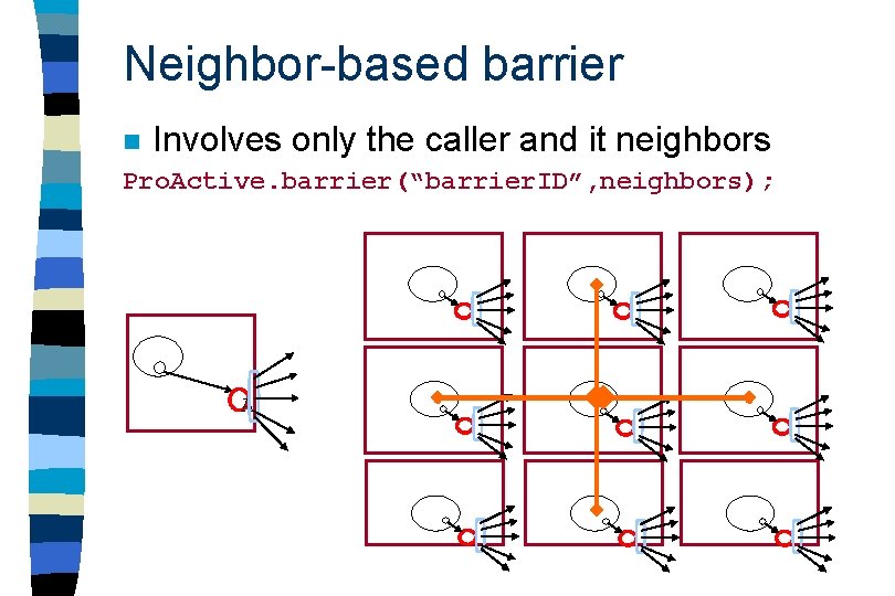 Neighbor-based barrier n Involves only the caller and it neighbors Pro. Active. barrier(“barrier. ID”,