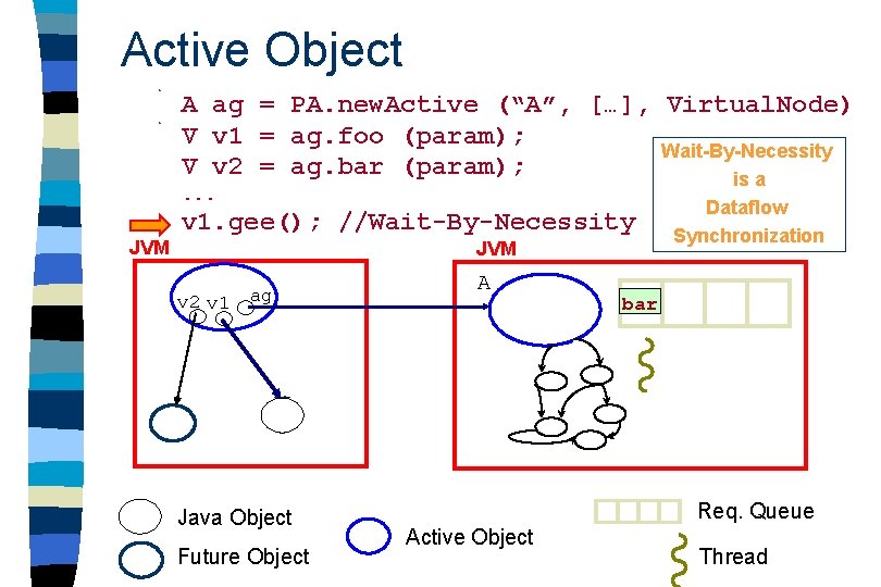 Active Object A ag = PA. new. Active (“A”, […], Virtual. Node) V v