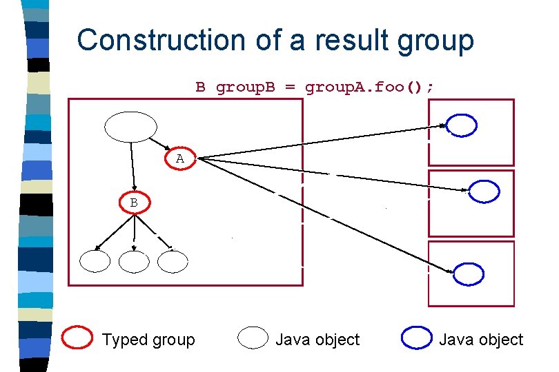 Construction of a result group B group. B = group. A. foo(); A B