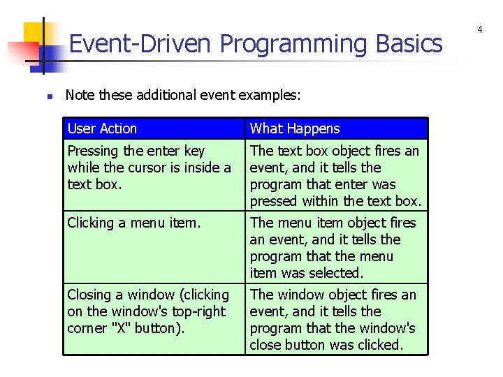 Event-Driven Programming Basics n Note these additional event examples: User Action What Happens Pressing