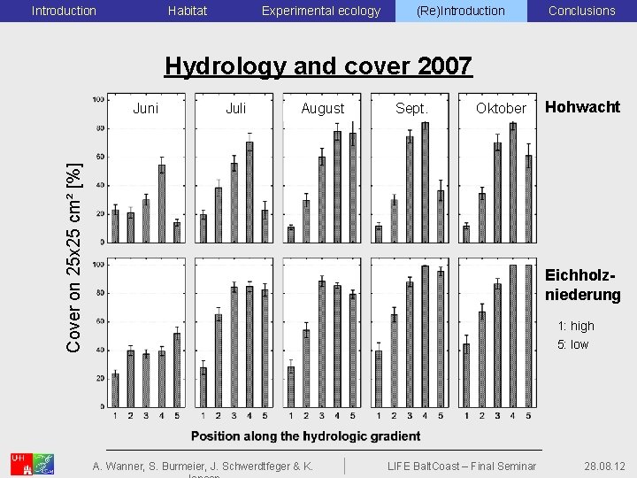 Introduction Habitat Experimental ecology (Re)Introduction Conclusions Hydrology and cover 2007 Juni July 2007 August