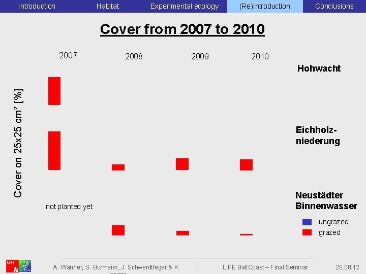 Introduction Habitat Experimental ecology Conclusions (Re)Introduction Cover from 2007 to 2010 2007 2008 2009