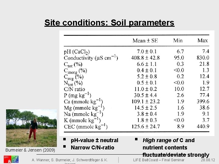 Site conditions: Soil parameters Burmeier & Jensen (2009) § § p. H-value ± neutral