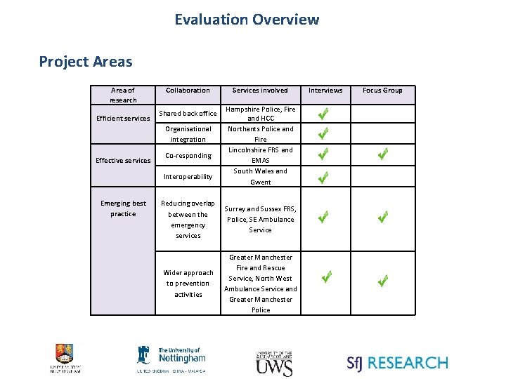 Evaluation Overview Project Areas Area of research Efficient services Collaboration Shared back office Organisational