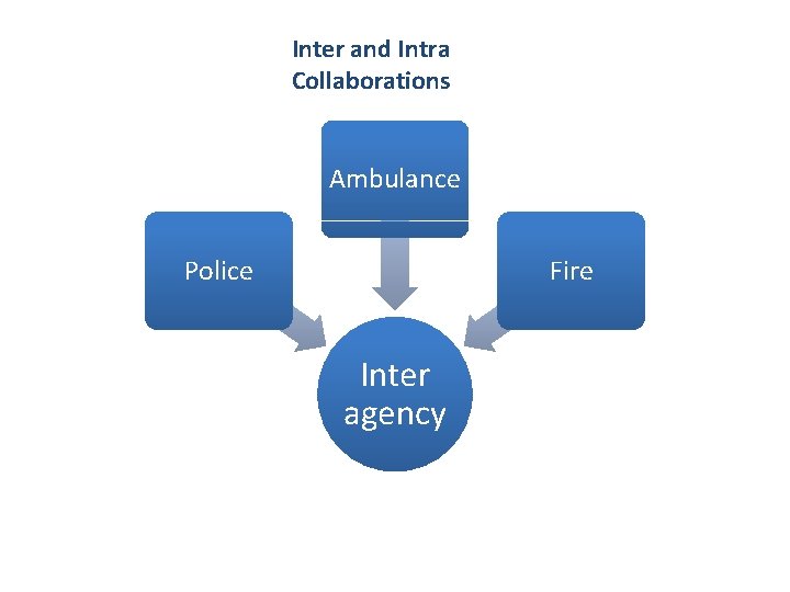 Inter and Intra Collaborations Ambulance Police Fire Inter agency 