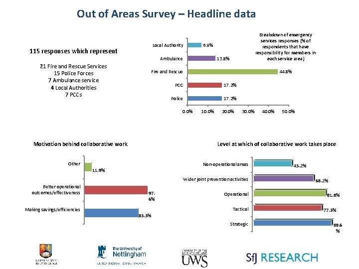 Out of Areas Survey – Headline data 6. 9% Local Authority 115 responses which