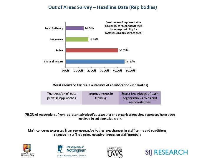 Out of Areas Survey – Headline Data (Rep bodies) 14. 04% Local Authority Ambulance