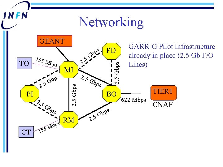 Networking GEANT 2. 5 PI 2. 5 ps b G Gb ps ps CT