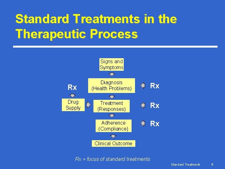 Standard Treatments in the Therapeutic Process Signs and Symptoms Rx Diagnosis (Health Problems) Rx