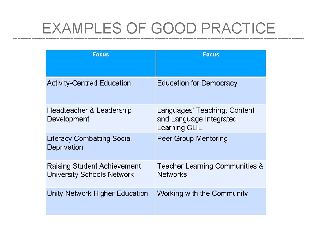 EXAMPLES OF GOOD PRACTICE Focus Activity-Centred Education for Democracy Headteacher & Leadership Development Languages’