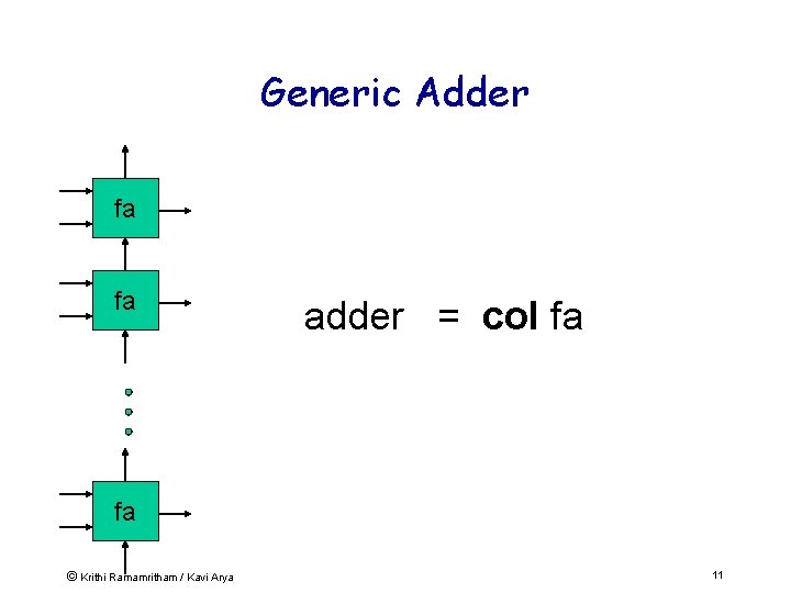 Generic Adder fa fa adder = col fa fa © Krithi Ramamritham / Kavi