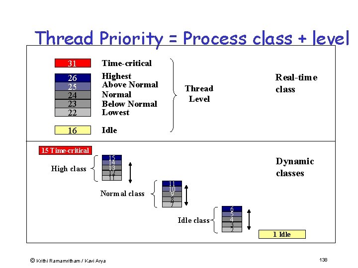 Thread Priority = Process class + level 26 25 24 23 22 Time-critical Highest