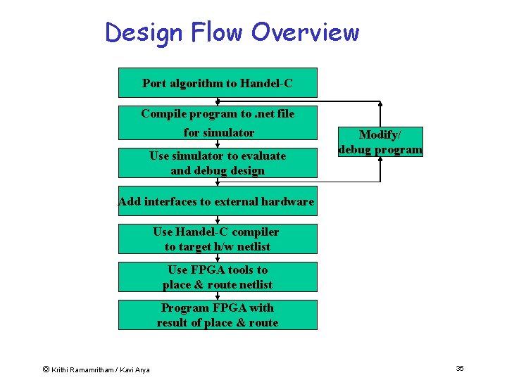 Design Flow Overview Port algorithm to Handel-C Compile program to. net file for simulator