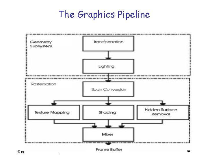 The Graphics Pipeline © Krithi Ramamritham / Kavi Arya 69 