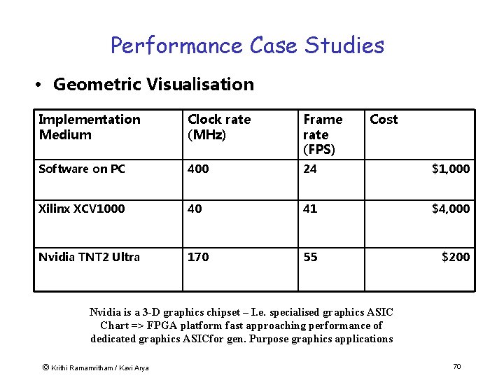 Performance Case Studies • Geometric Visualisation Implementation Medium Clock rate (MHz) Frame rate (FPS)