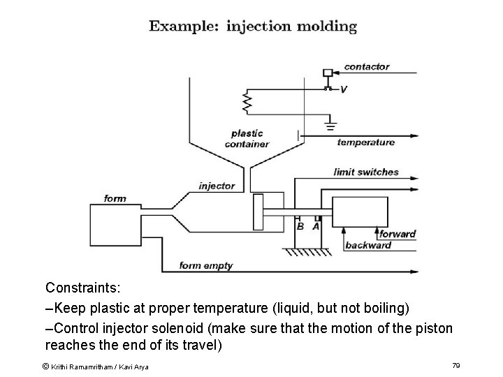 Constraints: –Keep plastic at proper temperature (liquid, but not boiling) –Control injector solenoid (make