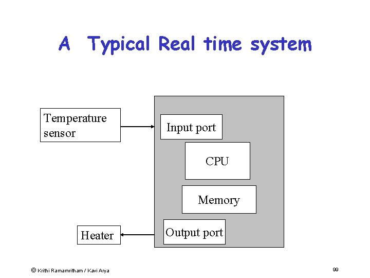 A Typical Real time system Temperature sensor Input port CPU Memory Heater © Krithi