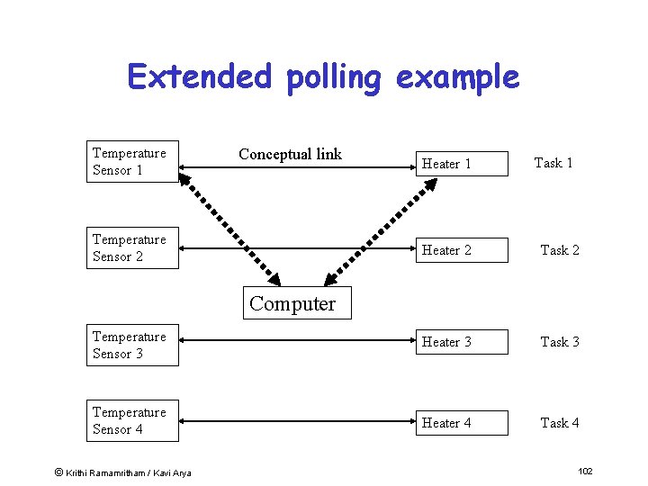 Extended polling example Temperature Sensor 1 Conceptual link Temperature Sensor 2 Heater 1 Task