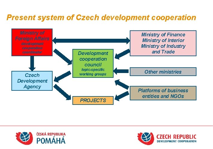 Present system of Czech development cooperation Ministry of Foreign Affairs development cooperation coordinator Czech
