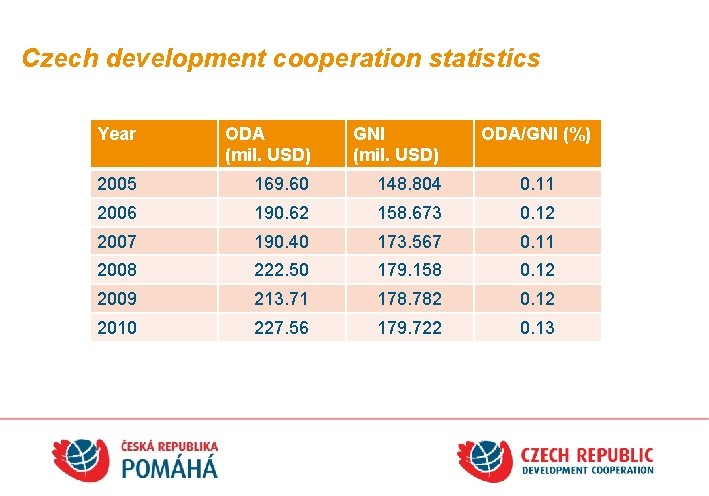 Czech development cooperation statistics Year ODA (mil. USD) GNI (mil. USD) ODA/GNI (%) 2005