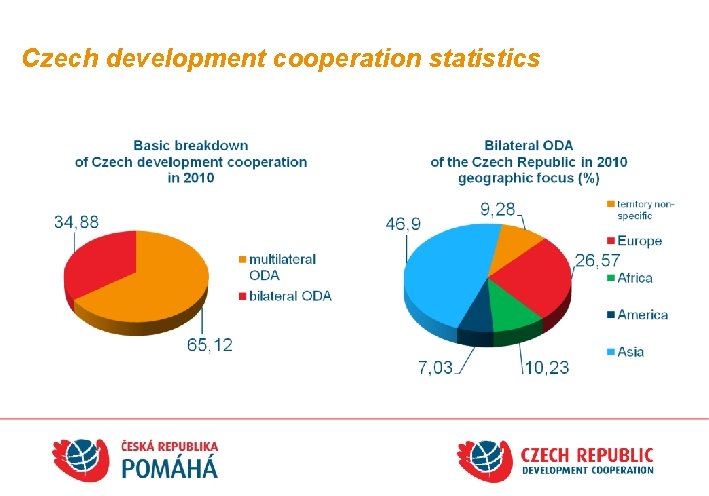 Czech development cooperation statistics 