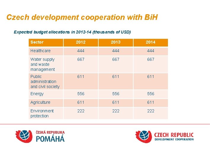 Czech development cooperation with Bi. H Expected budget allocations in 2012 -14 (thousands of