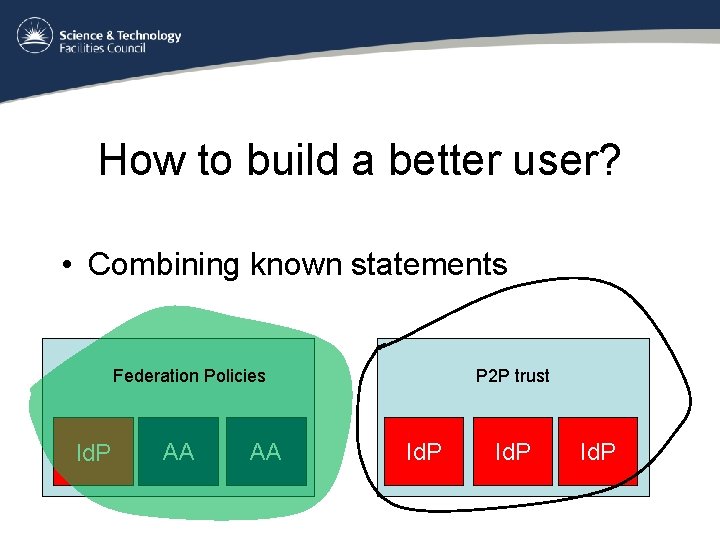 How to build a better user? • Combining known statements Federation Policies Id. P