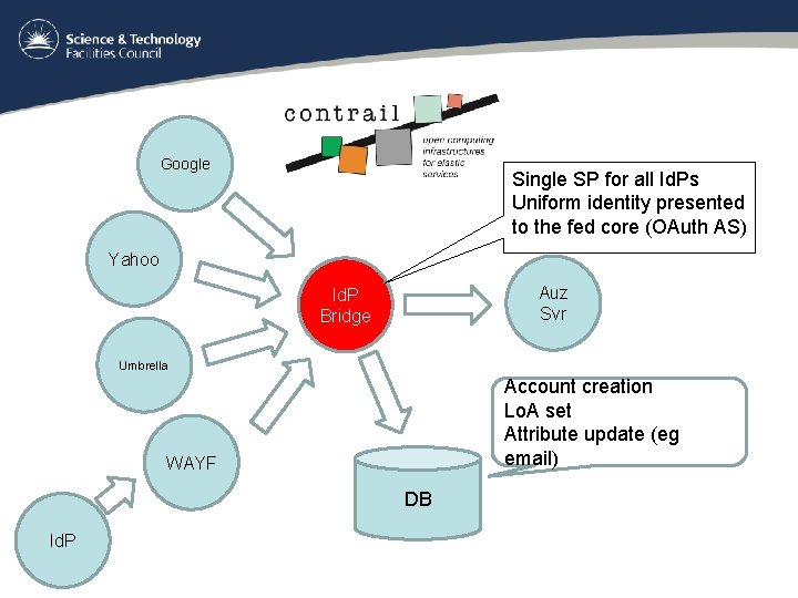 Google Single SP for all Id. Ps Uniform identity presented to the fed core