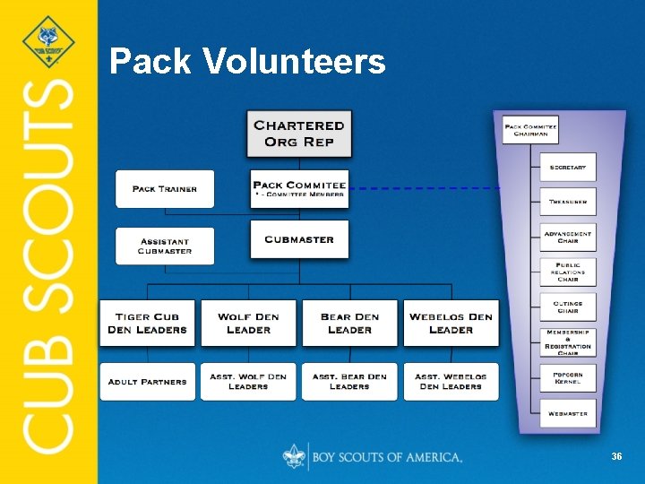 Pack Volunteers 36 