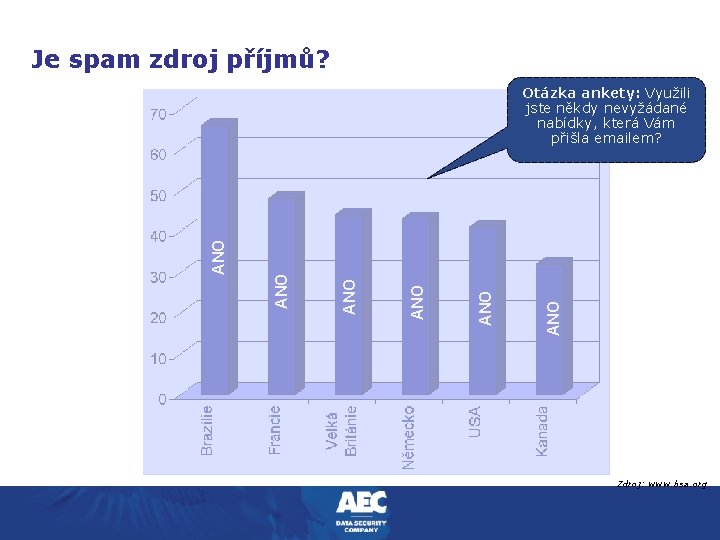 Je spam zdroj příjmů? ANO ANO ANO Otázka ankety: Využili jste někdy nevyžádané nabídky,