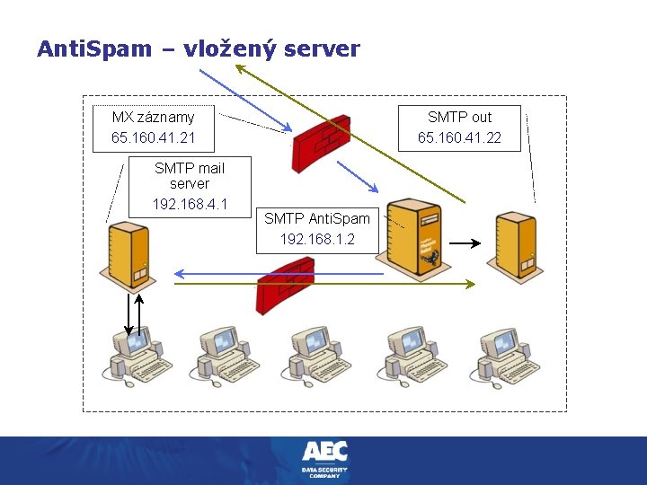 Anti. Spam – vložený server MX záznamy 65. 160. 41. 21 SMTP mail server