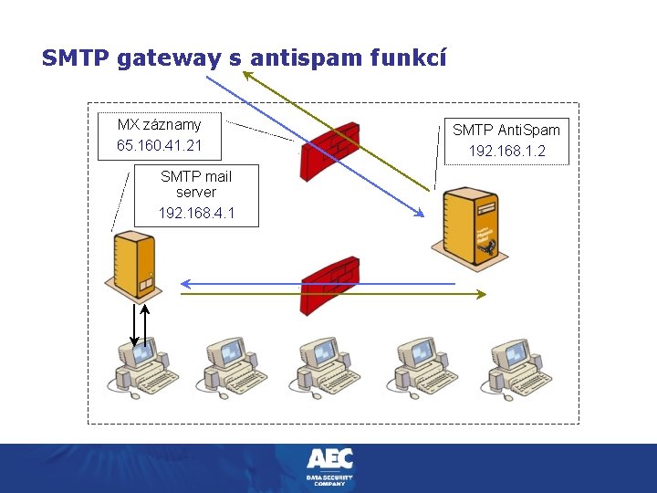 SMTP gateway s antispam funkcí MX záznamy 65. 160. 41. 21 SMTP mail server
