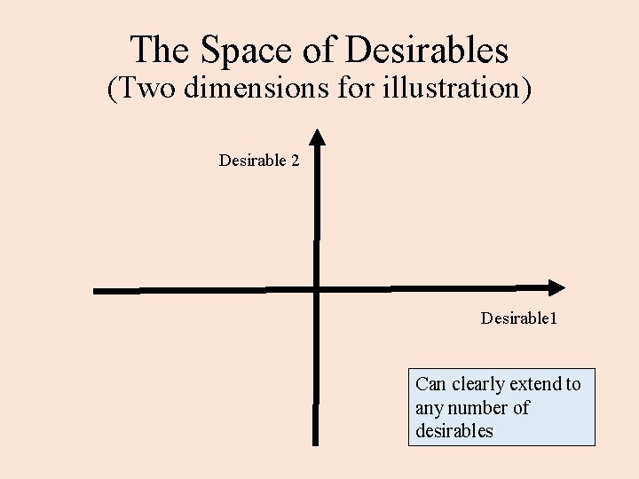 The Space of Desirables (Two dimensions for illustration) Desirable 2 Desirable 1 Can clearly