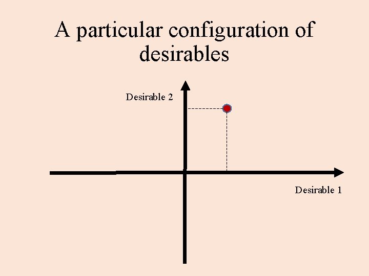 A particular configuration of desirables Desirable 2 Desirable 1 