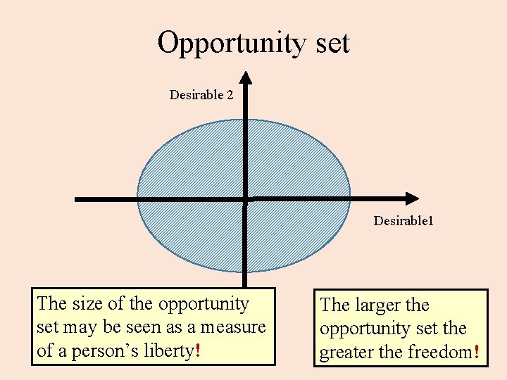 Opportunity set Desirable 2 Desirable 1 The size of the opportunity set may be