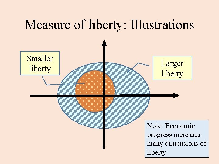 Measure of liberty: Illustrations Smaller liberty Larger liberty Note: Economic progress increases many dimensions