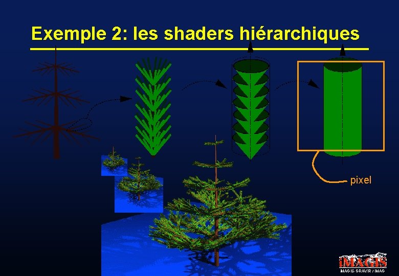 Exemple 2: les shaders hiérarchiques pixel i. MAGIS-GRAVIR / IMAG 